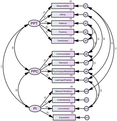 Professional psychological qualities of Chinese medical students: theoretical models, questionnaire development, and relationship with mental health